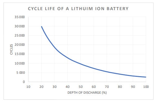 Figur-2-Typisk-DoD-vs-cykellivslängd-för-en-Li-Ion-batteri